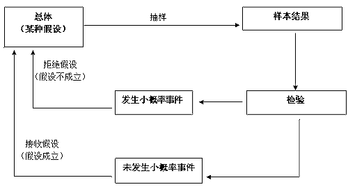 假设磨练基本原理示意图